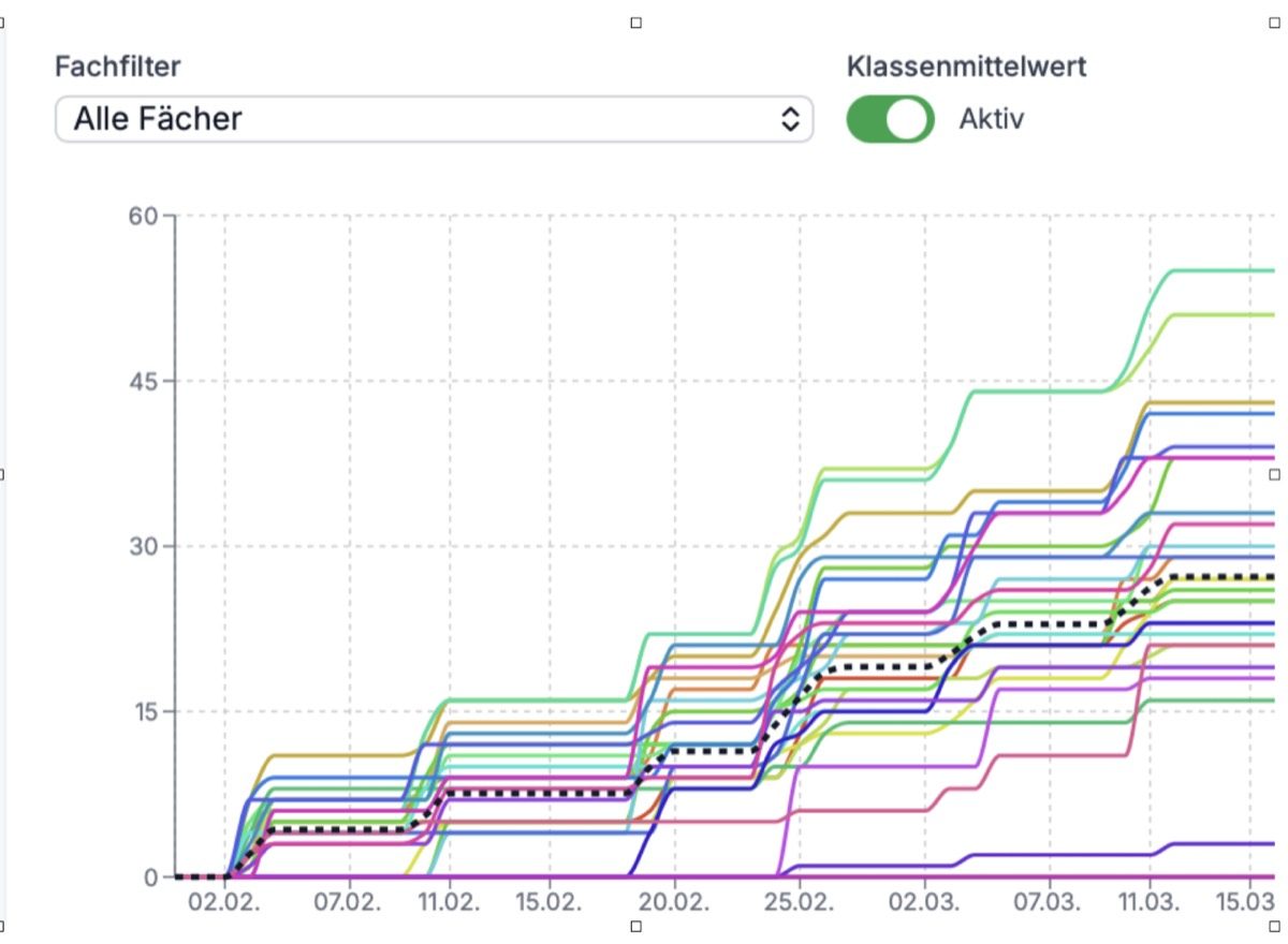 Statistik mit Fortschrittsgrafik