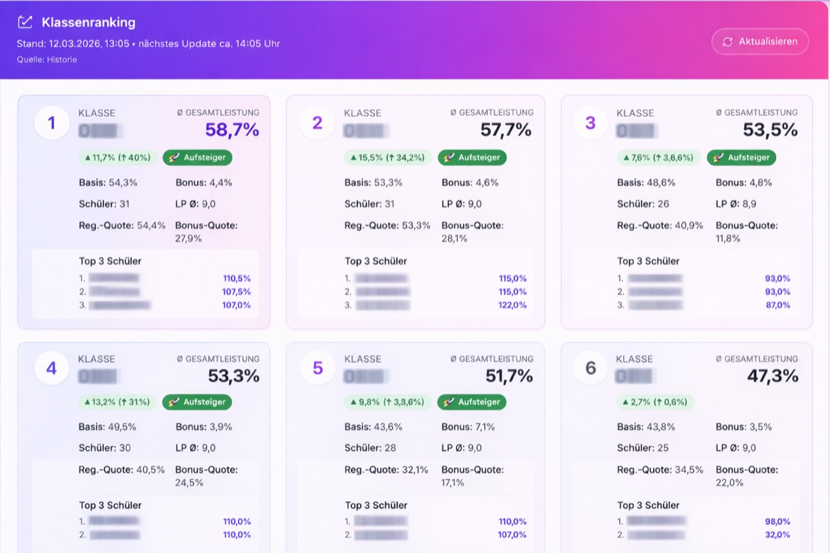 Schulinternes Klassenranking